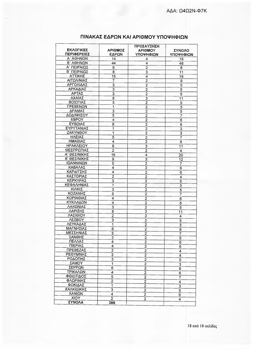 ΕΥΡΥΤΑΝΙΑΣ 1 2 3 ΖΑΚΥΝΘΟΥ 1 2 3 ΗΛΕΙΑΣ 5 2 7 ΗΜΑΘΙΑΣ 4 2 6 ΗΡΑΚΛΕΙΟΥ 8 3 11 ΘΕΣΠΡΩΤΙΑΣ 2 2 4 Α' ΘΕΣ/ΝΙΚΗΣ 16 4 20 Β' ΘΕΣ/ΝΙΚΗΣ 9 3 12 ΙΩΑΝΝΙΝΩΝ 5 2 7 ΚΑΒΑΛΑΣ 4 2 6 ΚΑΡΔΙΤΣΗΣ 4 2 6 ΚΑΣΤΟΡΙΑΣ 2 2 4