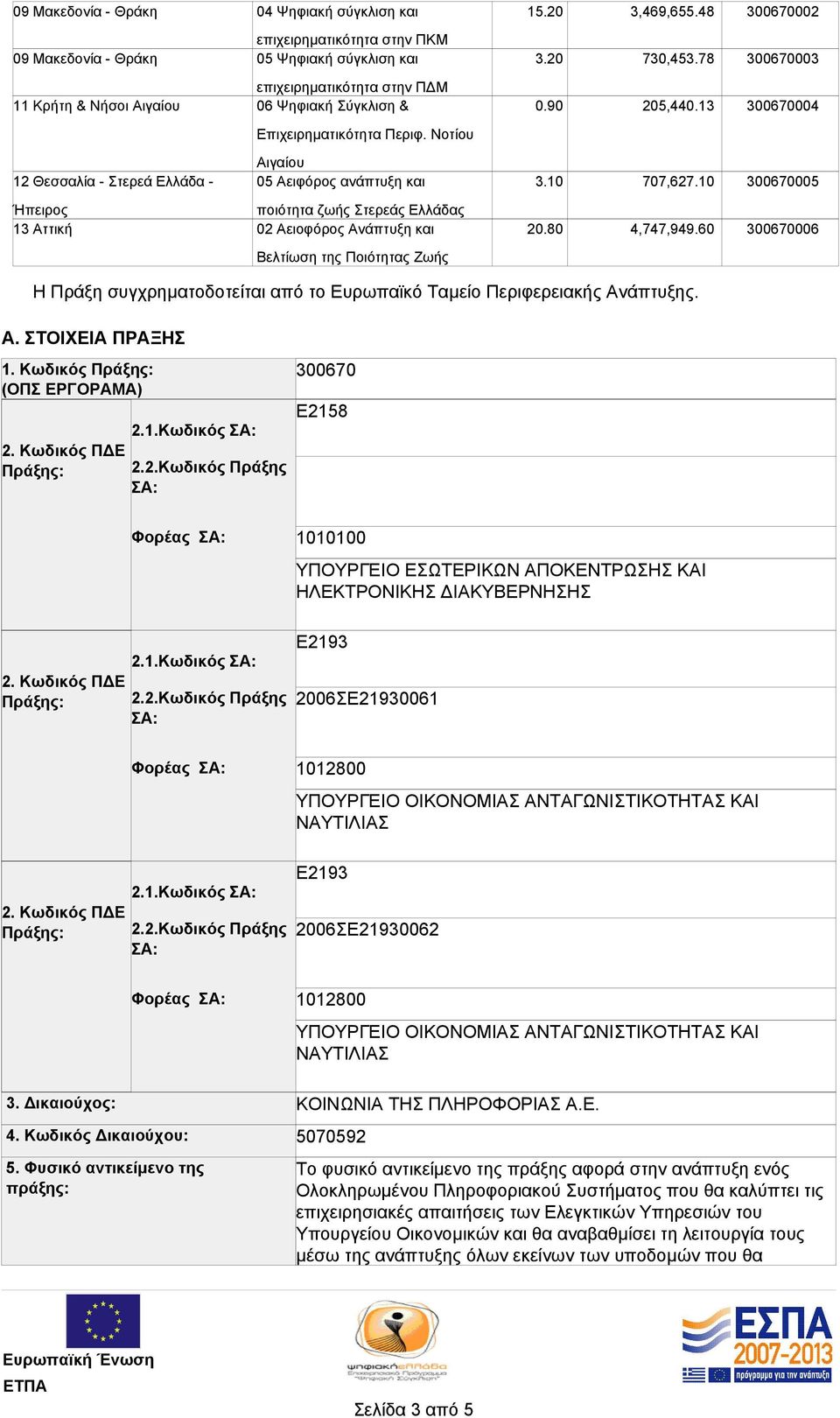 Νοτίου 12 Θεσσαλία - Στερεά Ελλάδα - Αιγαίου 05 Αειφόρος ανάπτυξη και 3.10 707,627.10 300670005 Ήπειρος 13 Αττική ποιότητα ζωής Στερεάς Ελλάδας 02 Αειοφόρος Ανάπτυξη και 20.80 4,747,949.