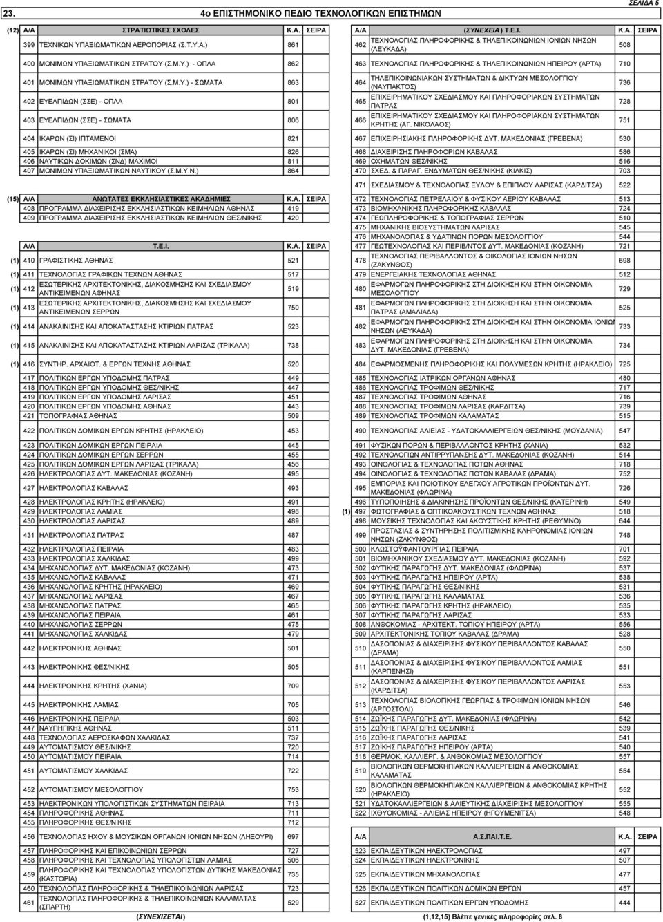 ΣΩΜΑΤΑ 863 464 402 ΕΥΕΛΠΙ ΩΝ (ΣΣΕ) - ΟΠΛΑ 801 465 403 ΕΥΕΛΠΙ ΩΝ (ΣΣΕ) - ΣΩΜΑΤΑ 806 466 ΤΗΛΕΠΙΚΟΙΝΩΝΙΑΚΩΝ ΣΥΣΤΗΜΑΤΩΝ & ΙΚΤΥΩΝ ΜΕΣΟΛΟΓΓΙΟΥ (ΝΑΥΠΑΚΤΟΣ) ΕΠΙΧΕΙΡΗΜΑΤΙΚΟΥ ΣΧΕ ΙΑΣΜΟΥ ΚΑΙ ΠΛΗΡΟΦΟΡΙΑΚΩΝ