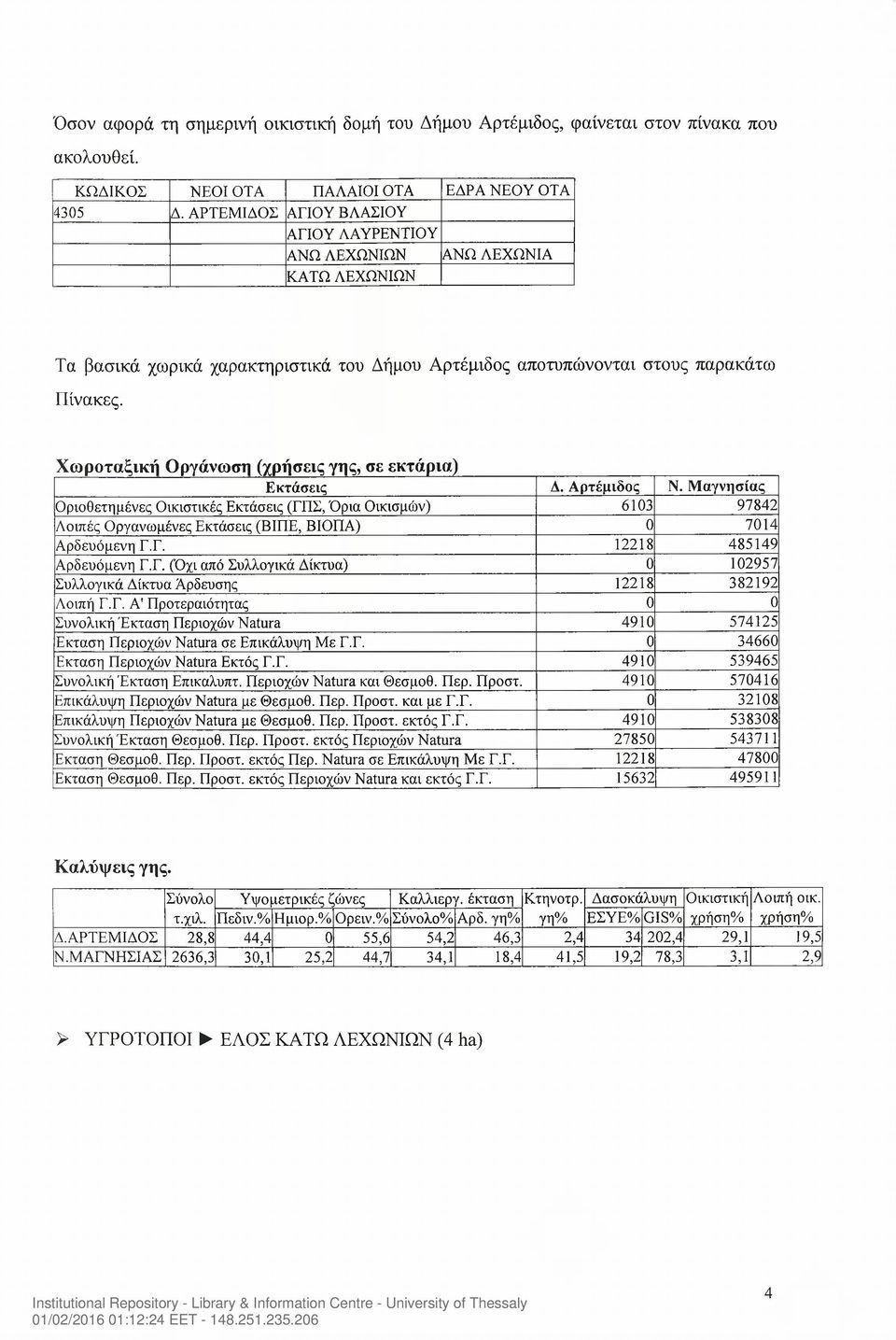 Χωροταξική Οργάνωση (χρήσεις γης, σε εκτάρια) Εκτάσεις Δ. Αρτέμιδος Ν.