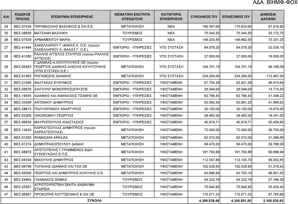 331,25 27 ΒΕΣ-41494 ΣΑΚΕΛΛΑΡΙΟΥ Γ.-ΦΑΚΑΣ Χ. Ο.Ε. (πρώην ΣΑΚΕΛΛΑΡΙΟΥ Χ.-ΦΑΚΑΣ Γ. Ο.Ε.) ΕΜΠΟΡΙΟ - ΥΠΗΡΕΣΙΕΣ ΥΠΟ ΣΥΣΤΑΣΗ 64.078,20 64.078,20 32.