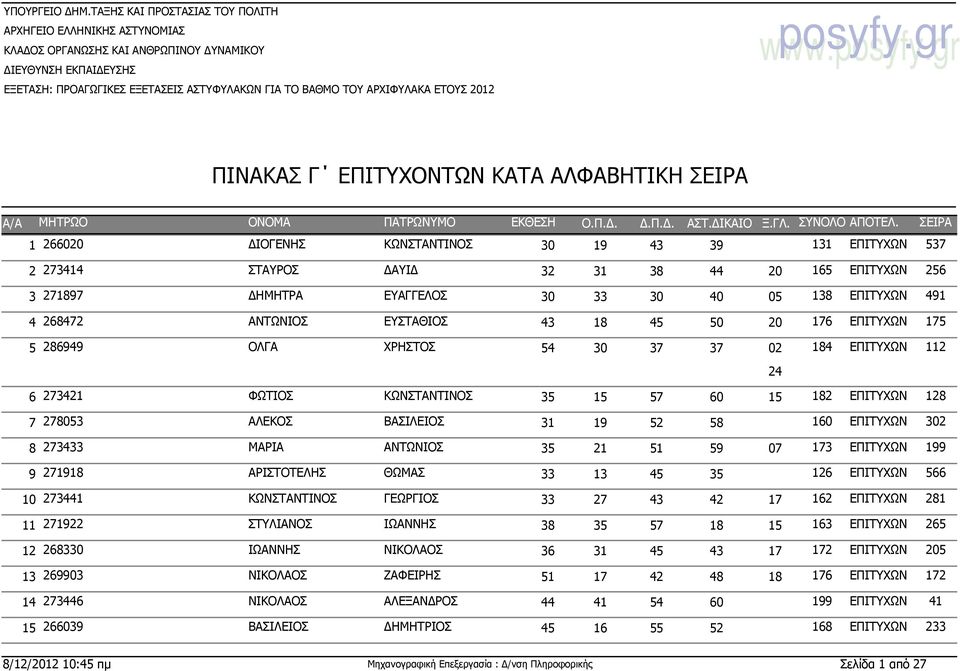 ΕΤΟΥΣ 2012 posyfy.gr www.posyfy.gr ΠΙΝΑΚΑΣ Γ ΕΠΙΤΥΧΟΝΤΩΝ ΚΑΤΑ ΑΛΦΑΒΗΤΙΚΗ ΣΕΙΡΑ ΜΗΤΡΩΟ ΟΝΟΜΑ ΠΑΤΡΩΝΥΜΟ ΣΥΝΟΛΟ ΑΠΟΤΕΛ.