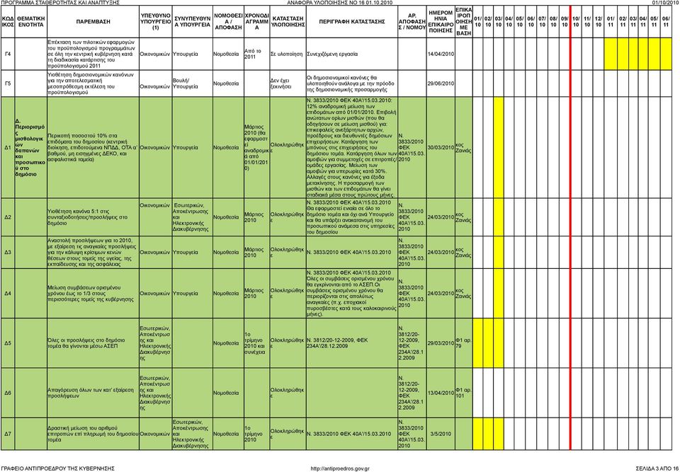 Συνχιζόμνη ργασία 14/04/20 προϋπολογισμού 20 Υιοθέτηση δημοσιονομικών κανόνων Οι δημοσιονομικοί κανόνς θα για την αποτλσματική Βουλή/ Δν έχι Γ5 Νομοθσία υλοποιηθούν ανάλογα μ την πρόοδο 29/20