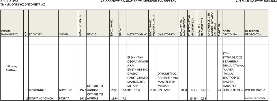 ΒΡΕΤΑΝΙΑ 2008 4,13 2,66 1 20 ΣΥΝ- ΣΥΓΓΡΑΦΕΑΣ ΣΕ 3 ΕΛΛΗΝΙΚΑ ΒΙΒΛΙΑ. ΑΓΓΛΙΚΑ, ΓΑΛΛΙΚΑ, ΙΤΑΛΙΚΑ.