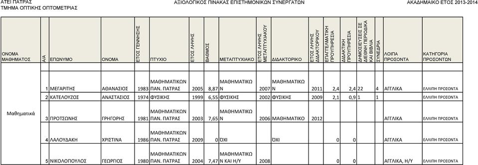 2,1 0,9 1 1 ΕΛΛΙΠΗ Μαθηματικά 3 ΠΡΟΤΣΩΝΗΣ ΓΡΗΓΟΡΗΣ 1981 ΜΑΘΗΜΑΤΙΚΩΝ ΜΑΘΗΜΑΤΙΚΩ ΠΑΝ.