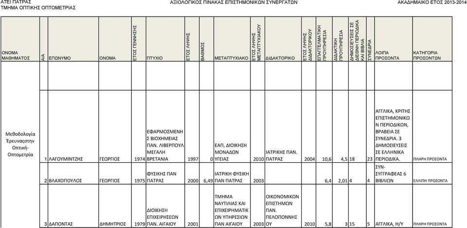 2010 ΠΑΤΡΑΣ 2004 10,6 4,5 18 23 ΦΥΣΙΚΗΣ ΠΑΝ ΙΑΤΡΙΚΗ ΦΥΣΙΚΗ ΠΑΤΡΑΣ 2000 6,49 ΠΑΝ ΠΑΤΡΑΣ 2003 6,4 2,01 4 4 ΑΓΓΛΙΚΑ, ΚΡΙΤΗΣ ΕΠΙΣΤΗΜΟΝΙΚΩ Ν ΠΕΡΙΟΔΙΚΩΝ, ΒΡΑΒΕΙΑ ΣΕ.