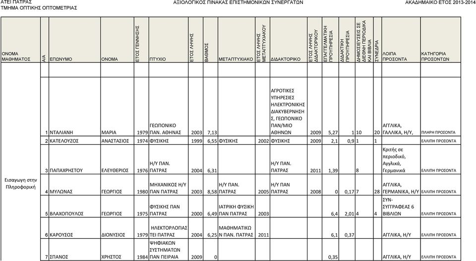 ΦΥΣΙΚΗΣ 2009 2,1 0,9 1 1 ΕΛΛΙΠΗ 3 ΠΑΠΑΧΡΗΣΤΟΥ ΕΛΕΥΘΕΡΙΟΣ 1976 4 ΜΥΛΩΝΑΣ ΓΕΩΡΓΙΟΣ 1980 5 ΒΛΑΧΟΠΟΥΛΟΣ ΓΕΩΡΓΙΟΣ 1975 Η/Υ ΠΑΝ. ΠΑΤΡΑΣ 2004 6,31 Η/Υ ΠΑΝ. ΠΑΤΡΑΣ 2011 1,39 8 ΜΗΧΑΝΙΚΟΣ Η/Υ Η/Υ ΠΑΝ.