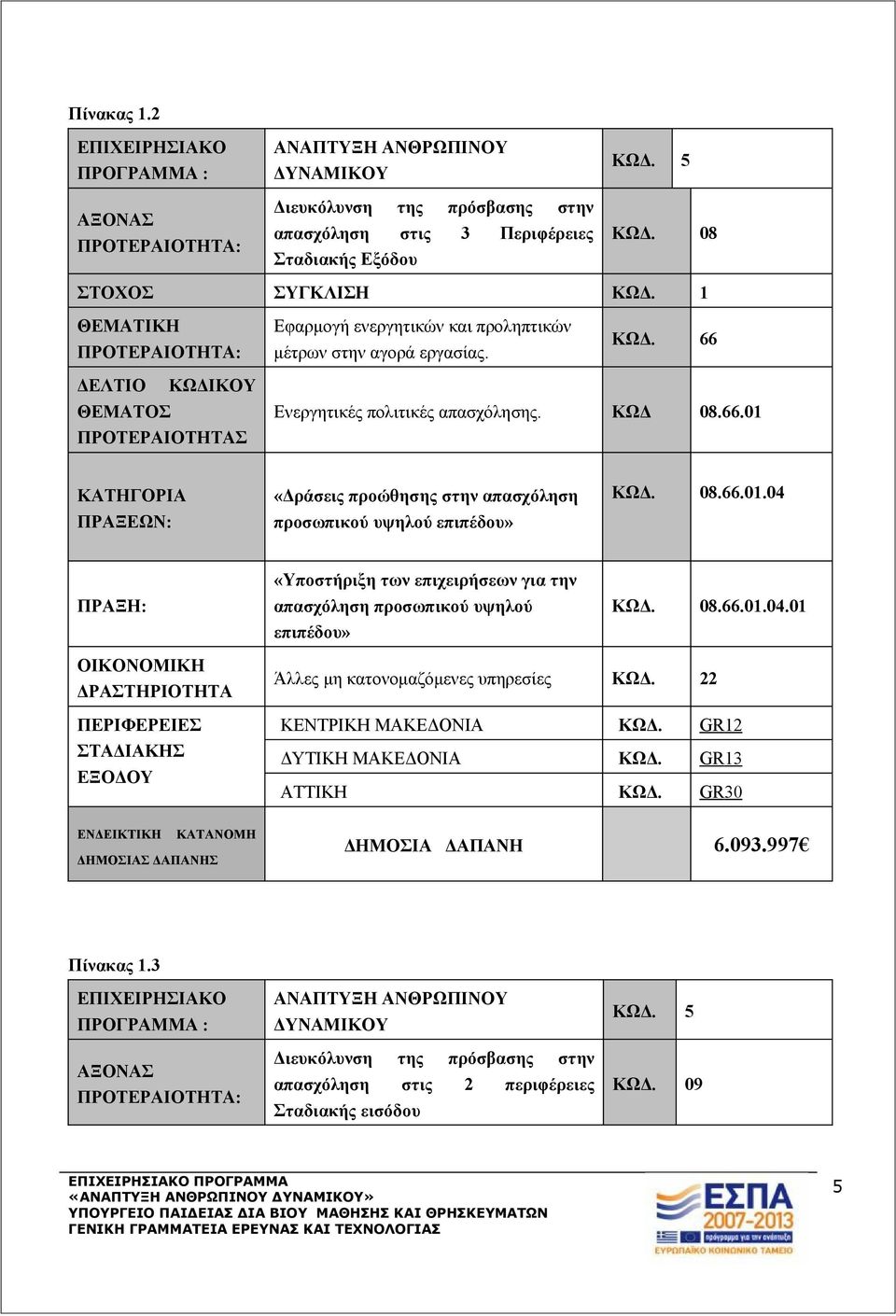 ΚΩΔ 08.66.01 ΚΑΤΗΓΟΡΙΑ ΠΡΑΞΕΩΝ: «Δράσεις προώθησης στην απασχόληση προσωπικού υψηλού επιπέδου» ΚΩΔ. 08.66.01.04 ΠΡΑΞΗ: «Υποστήριξη των επιχειρήσεων για την απασχόληση προσωπικού υψηλού επιπέδου» ΚΩΔ.