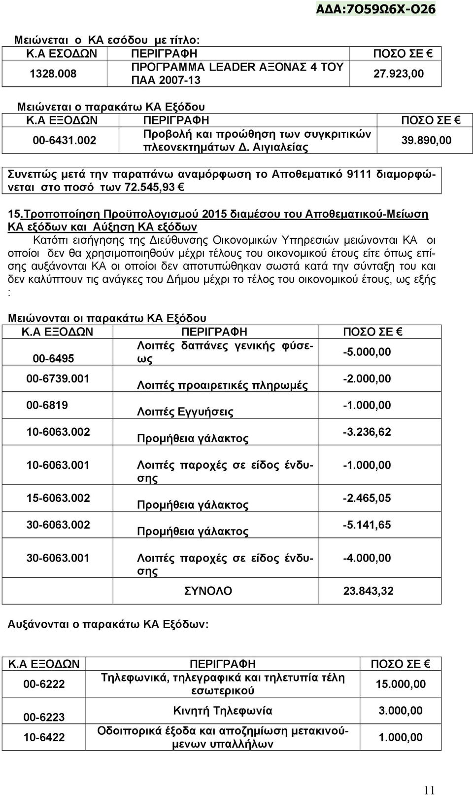 Τροποποίηση Προϋπολογισμού 2015 διαμέσου του Αποθεματικού-Μείωση ΚΑ εξόδων και Αύξηση ΚΑ εξόδων Κατόπι εισήγησης της Διεύθυνσης Οικονομικών Υπηρεσιών μειώνονται ΚΑ οι οποίοι δεν θα χρησιμοποιηθούν