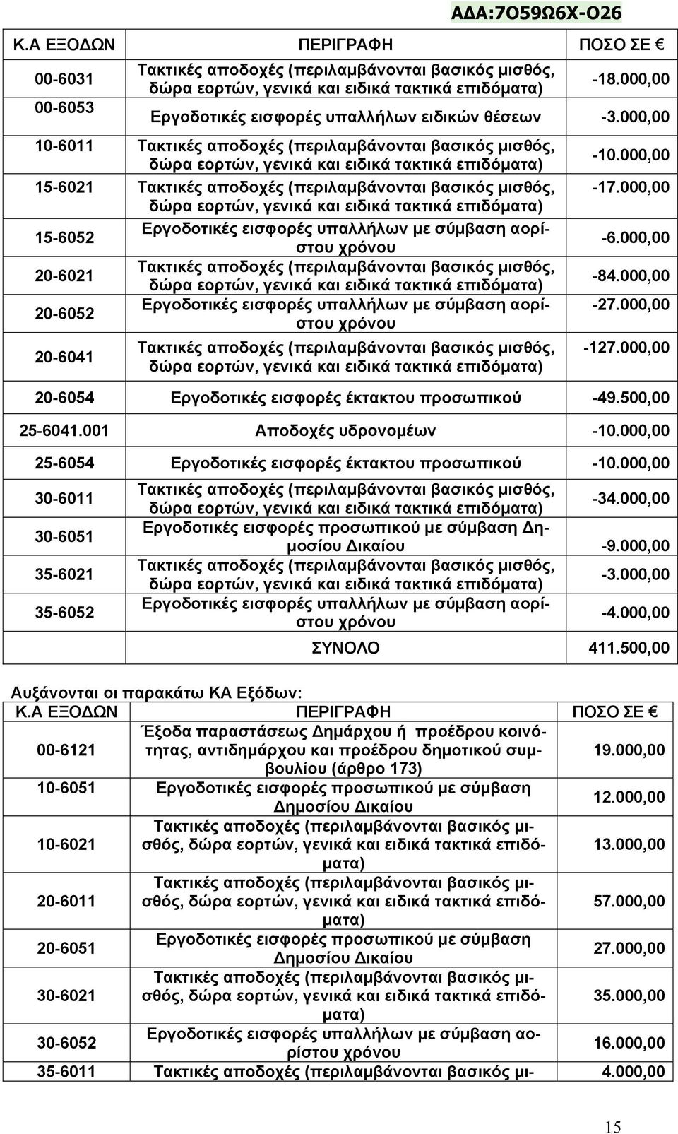 ειδικά τακτικά επιδόματα) 15-6052 Εργοδοτικές εισφορές υπαλλήλων με σύμβαση αορίστου χρόνου 20-6021 Τακτικές αποδοχές (περιλαμβάνονται βασικός μισθός, δώρα εορτών, γενικά και ειδικά τακτικά