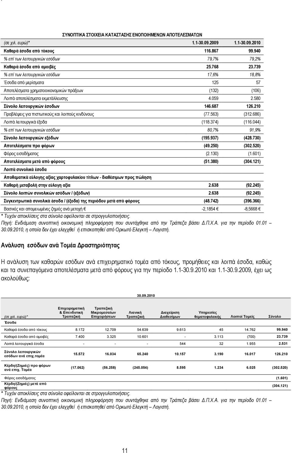 739 % επί των λειτουργικών εσόδων 17,6% 18,8% Έσοδα από µερίσµατα 125 57 Αποτελέσµατα χρηµατοοικονοµικών πράξεων (132) (106) Λοιπά αποτελέσµατα εκµετάλλευσης 4.059 2.