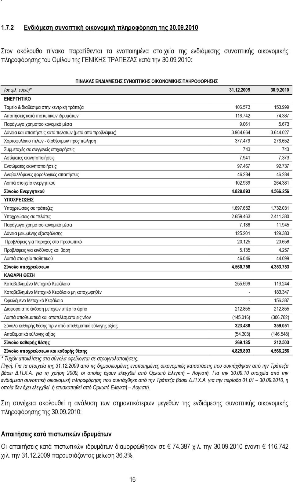 2010: ΠΙΝΑΚΑΣ ΕΝ ΙΑΜΕΣΗΣ ΣΥΝΟΠΤΙΚΗΣ ΟΙΚΟΝΟΜΙΚΗΣ ΠΛΗΡΟΦΟΡΗΣΗΣ (σε χιλ. ευρώ)* 31.12.2009 30.9.2010 ΕΝΕΡΓΗΤΙΚΟ Ταµείο & διαθέσιµα στην κεντρική τράπεζα 106.573 153.