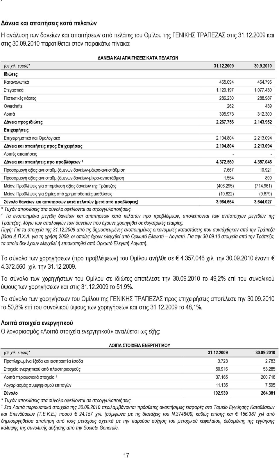 430 Πιστωτικές κάρτες 286.230 288.987 Overdrafts 262 439 Λοιπά 395.973 312.300 άνεια προς ιδιώτες 2.267.756 2.143.952 Επιχειρήσεις Επιχειρηµατικά και Οµολογιακά 2.104.804 2.213.