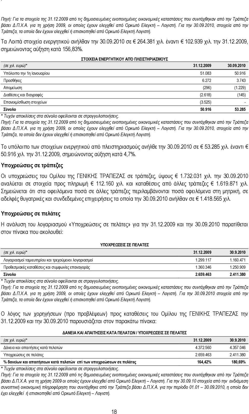 939 χιλ. την 31.12.2009, σηµειώνοντας αύξηση κατά 156,83%. ΣΤΟΙΧΕΙΑ ΕΝΕΡΓΗΤΙΚΟΥ ΑΠΌ ΠΛΕΙΣΤΗΡΙΑΣΜΟΥΣ (σε χιλ. ευρώ)* 31.12.2009 30.09.2010 Υπόλοιπο την 1η Ιανουαρίου 51.083 50.916 Προσθήκες 6.272 3.