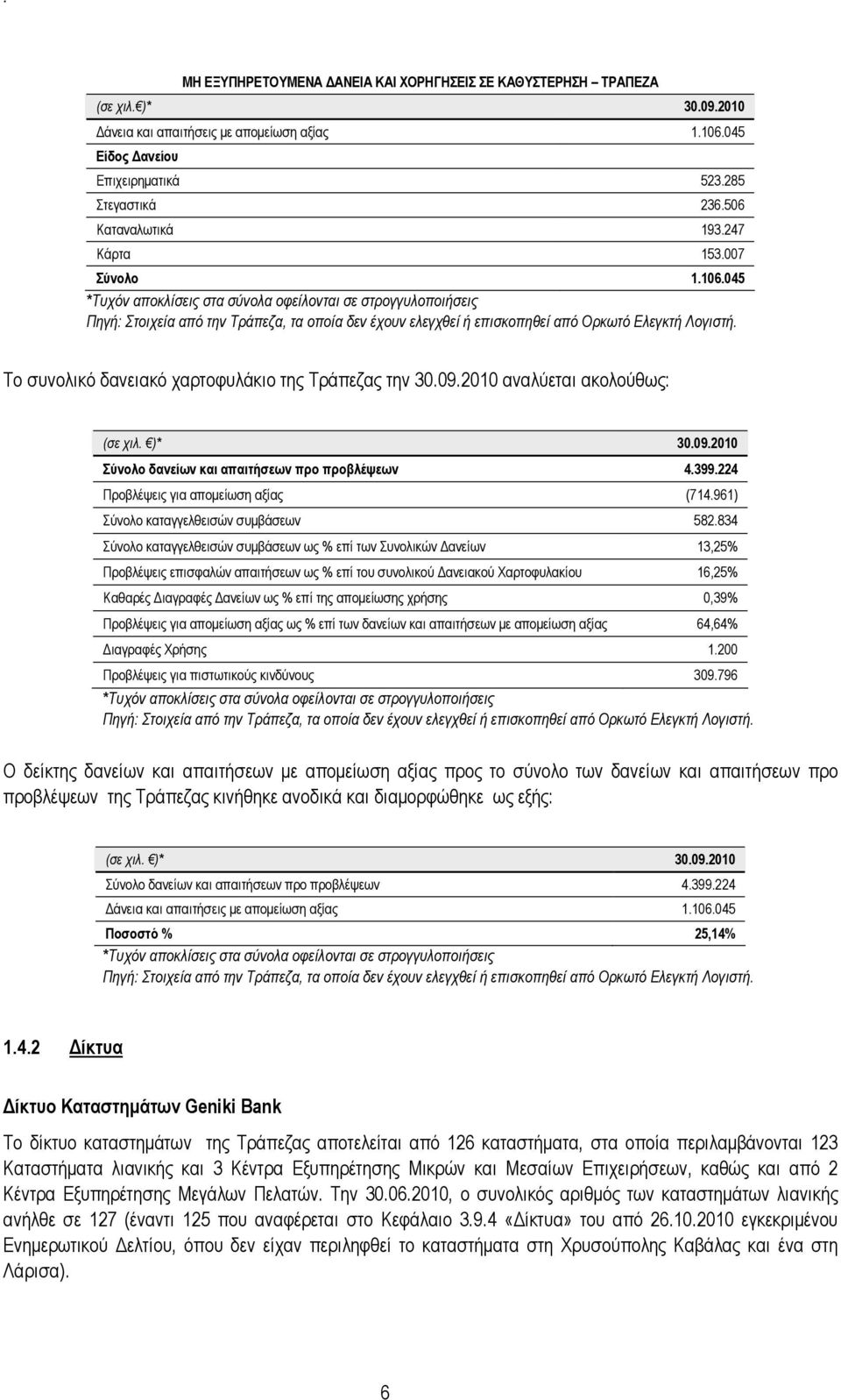 2010 αναλύεται ακολούθως: (σε χιλ. )* 30.09.2010 Σύνολο δανείων και απαιτήσεων προ προβλέψεων 4.399.224 Προβλέψεις για αποµείωση αξίας (714.961) Σύνολο καταγγελθεισών συµβάσεων 582.
