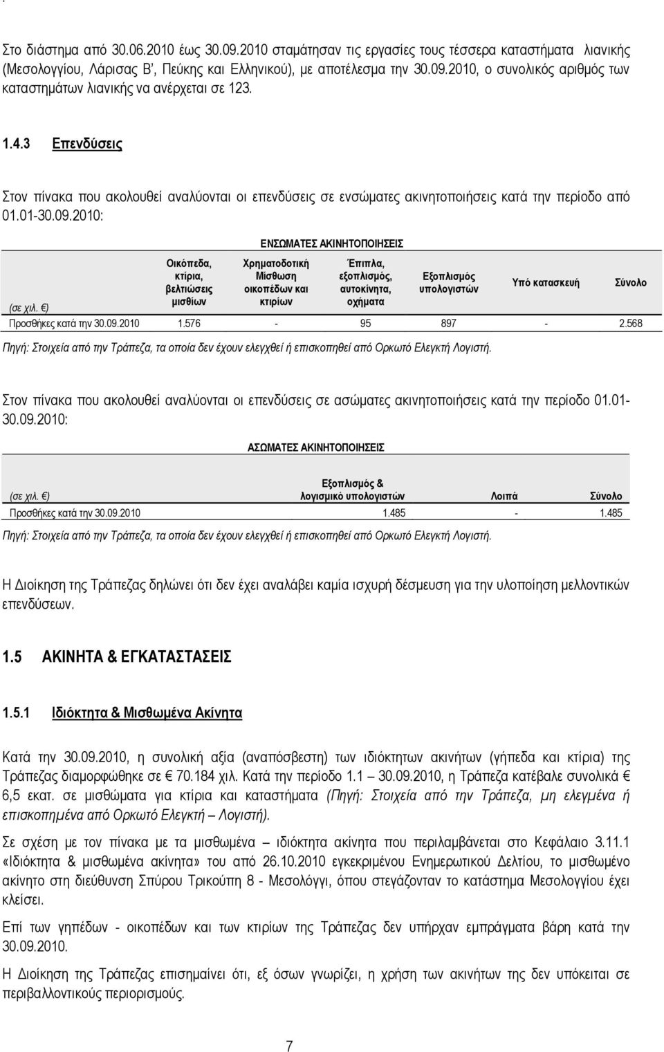 2010: ΕΝΣΩΜΑΤΕΣ ΑΚΙΝΗΤΟΠΟΙΗΣΕΙΣ Οικόπεδα, Χρηµατοδοτική Έπιπλα, κτίρια, Μίσθωση εξοπλισµός, Εξοπλισµός βελτιώσεις οικοπέδων και αυτοκίνητα, υπολογιστών Υπό κατασκευή Σύνολο (σε χιλ.