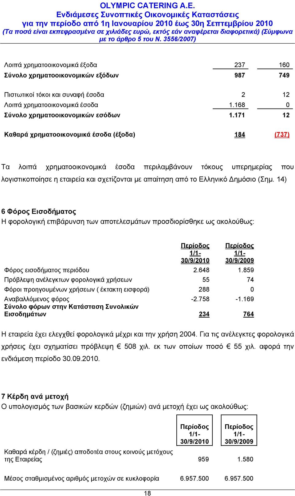 Δημόσιο (Σημ. 14) 6 Φόρος Εισοδήματος Η φορολογική επιβάρυνση των αποτελεσμάτων προσδιορίσθηκε ως ακολούθως: Περίοδος 1/1-30/9/2010 Περίοδος 1/1-30/9/2009 Φόρος εισοδήματος περιόδου 2.648 1.