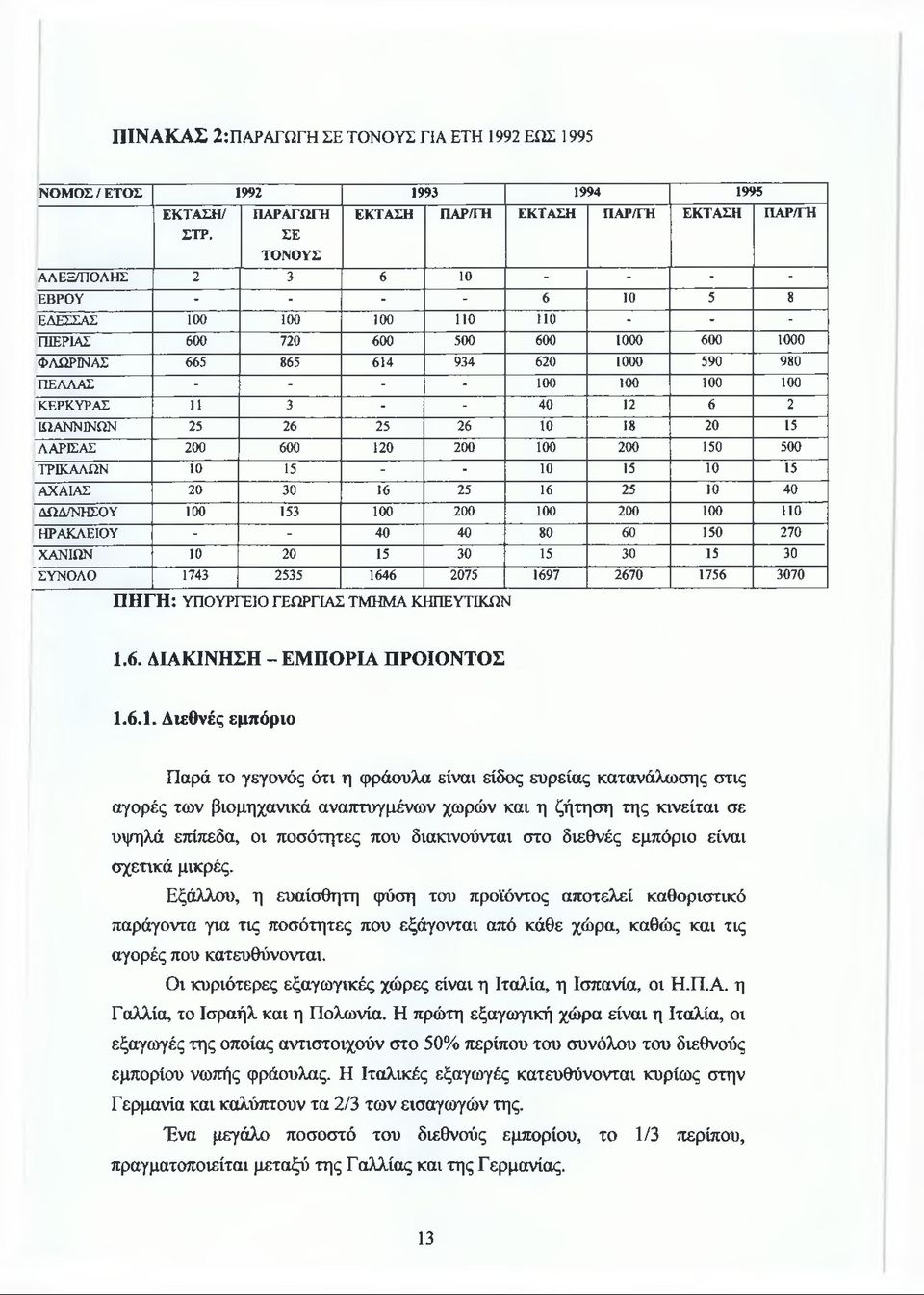 600 1000 ΦΛΩΡΙΝΑΣ 665 865 614 934 620 1000 590 980 ΠΕΛΛΑΣ - - - - 100 100 100 100 ΚΕΡΚΥΡΑΣ 11 3 - - 40 12 6 2 ΙΩΑΝΝΙΝΩΝ 25 26 25 26 10 18 20 15 ΛΑΡΙΣΑΣ 200 600 120 200 100 200 150 500 ΤΡΙΚΑΛΩΝ 10 15