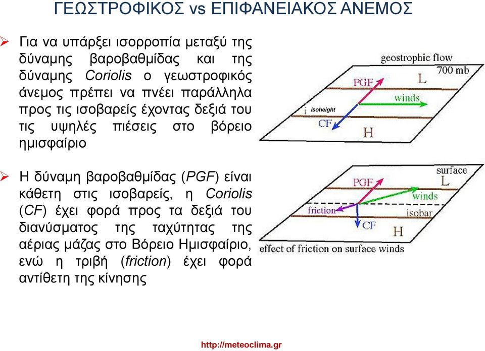 ημισφαίριο isoheight Η δύναμη βαροβαθμίδας (PGF) είναι κάθετη στις ισοβαρείς, η Coriolis (CF) έχει φορά προς τα δεξιά