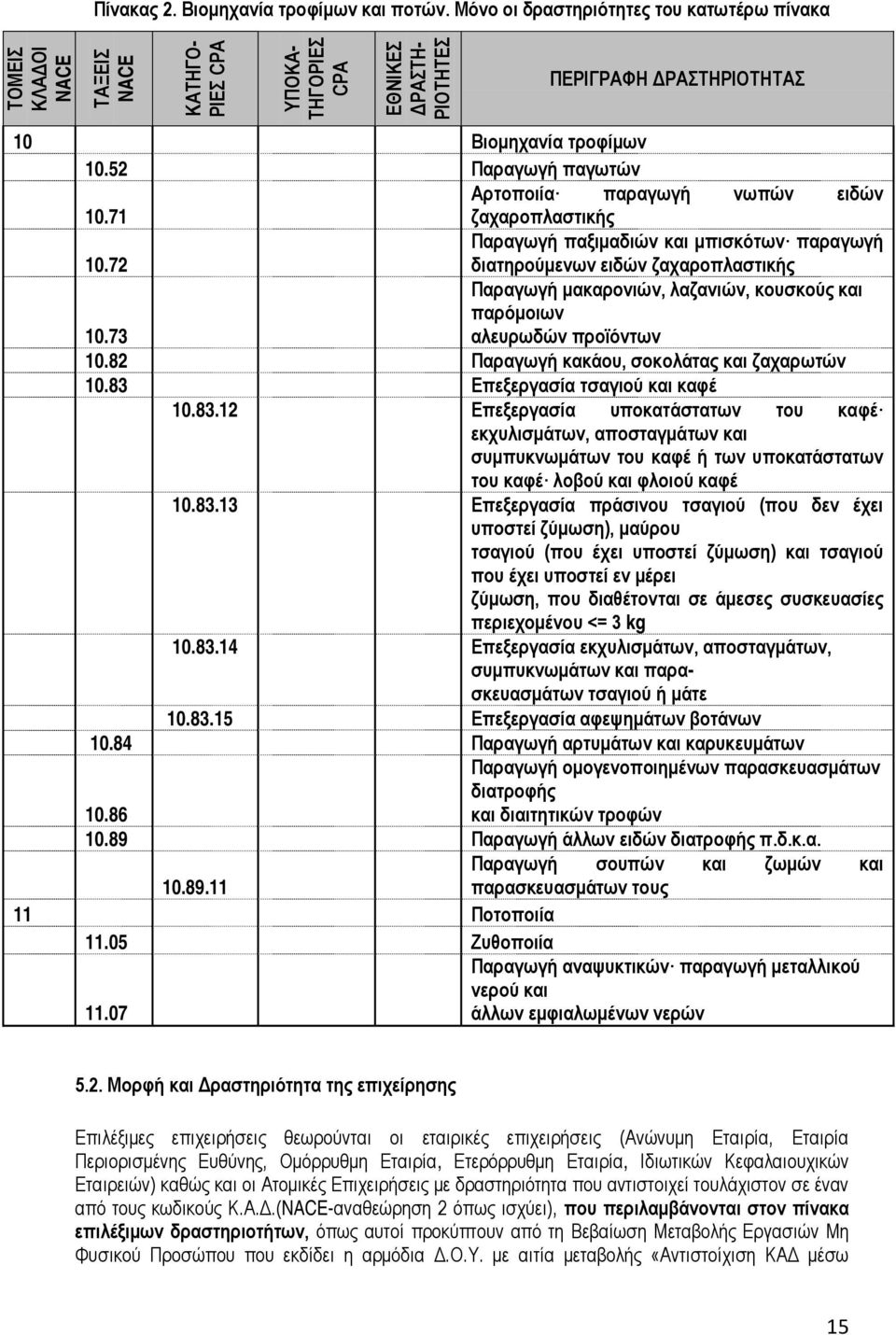 52 Παραγωγή παγωτών Αρτοποιία παραγωγή νωπών ειδών 10.71 ζαχαροπλαστικής Παραγωγή παξιμαδιών και μπισκότων παραγωγή 10.