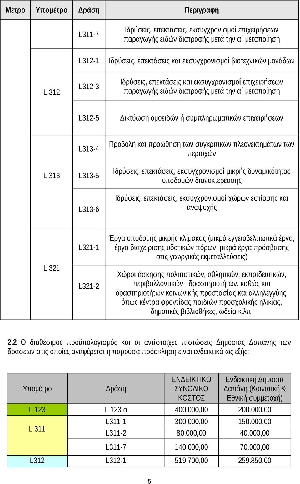 L313-6 Προβολή και προώθηση των συγκριτικών πλεονεκτημάτων των περιοχών Ιδρύσεις, επεκτάσεις, εκσυγχρονισμοί μικρής δυναμικότητας υποδομών διανυκτέρευσης Ιδρύσεις, επεκτάσεις, εκσυγχρονισμοί χώρων