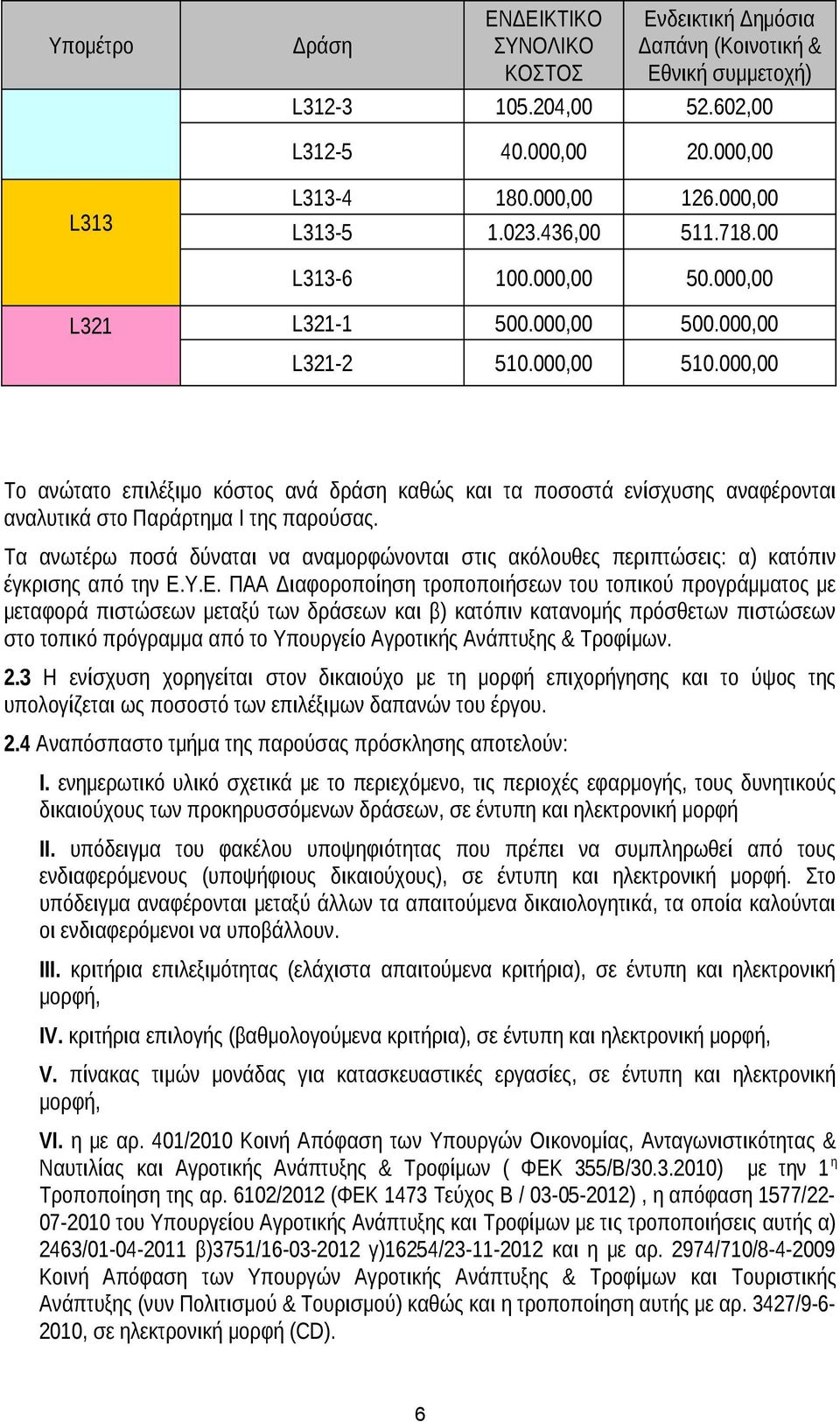 000,00 Το ανώτατο επιλέξιμο κόστος ανά δράση καθώς και τα ποσοστά ενίσχυσης αναφέρονται αναλυτικά στο Παράρτημα I της παρούσας.