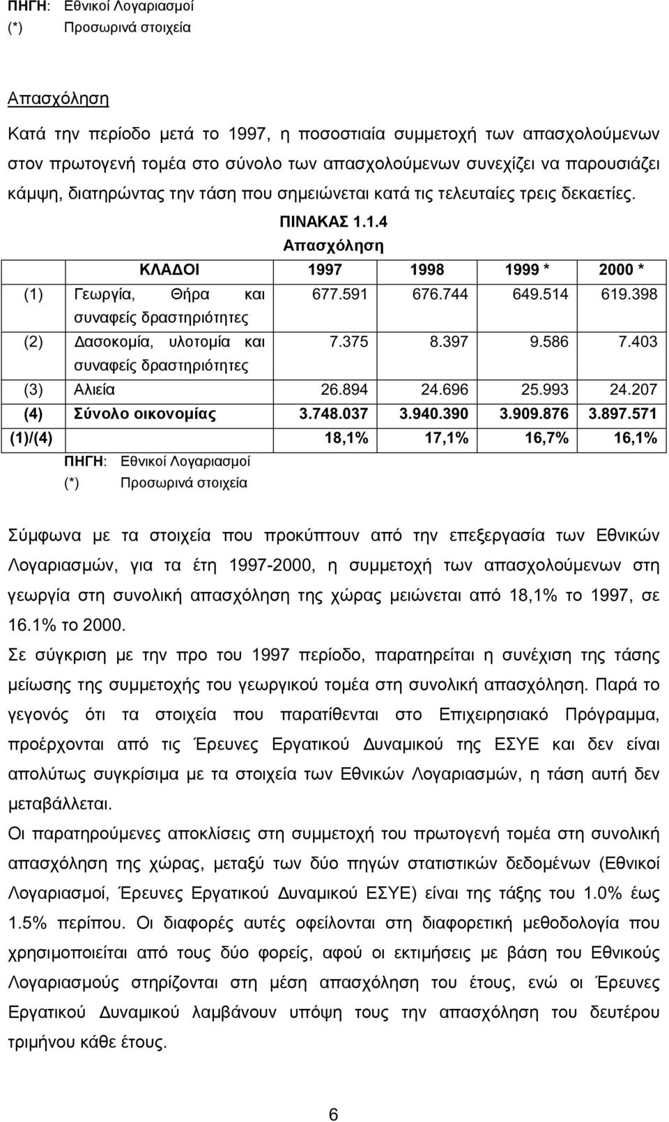 398 συναφείς δραστηριότητες (2) ασοκοµία, υλοτοµία και 7.375 8.397 9.586 7.403 συναφείς δραστηριότητες (3) Αλιεία 26.894 24.696 25.993 24.207 (4) Σύνολο οικονοµίας 3.748.037 3.940.390 3.909.876 3.897.