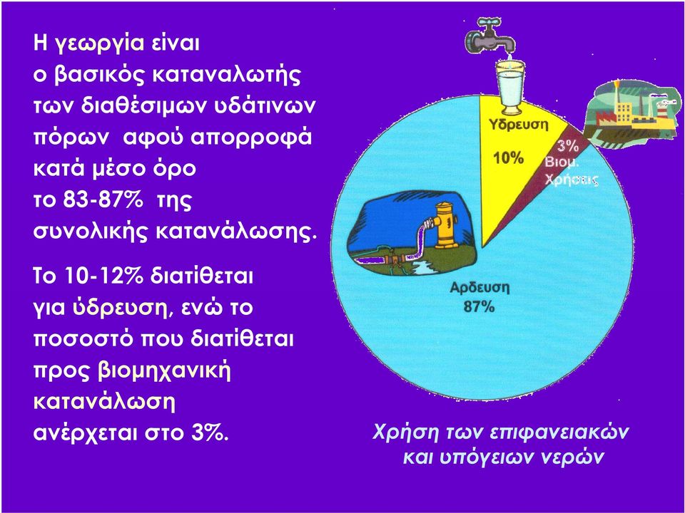 Το 10-12% διατίθεται για ύδρευση, ενώ το ποσοστό που διατίθεται προς