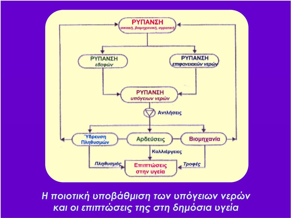 υπόγειων νερών και