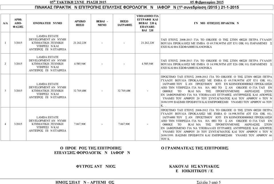 262,22 ΤΑΠ ΕΤΟΥΣ 2008-2013 ΓΙΑ ΤΟ ΟΙΚΟΠΕΔΟ ΤΗΣ ΣΤΗΝ ΘΕΣΗ ΠΕΤΡΑ ΓΥΑΛΟΥ ΒΟΥΛΙΑ ΠΡΟΚΑΛΗΣΙ ΜΕ ΕΜΒΑΔΟ 69.538,90ΤΜ (ΟΤ Ε31 ΟΙΚ 01) ΠΑΡΑΜΕΝΕΙ ΩΣ ΕΧΕΙ ΚΑΙ ΘΑ ΕΞΟΦΛΗΘΕΙ ΚΑΝΟΝΙΚΑ 2 3/2015 4.585,94 - - 4.