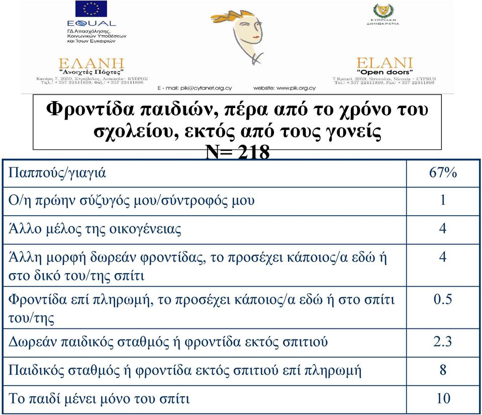 στοδικότου/της σπίτι Φροντίδα επί πληρωµή, το προσέχει κάποιος/αεδώήστοσπίτι του/της ωρεάν παιδικός σταθµός ή