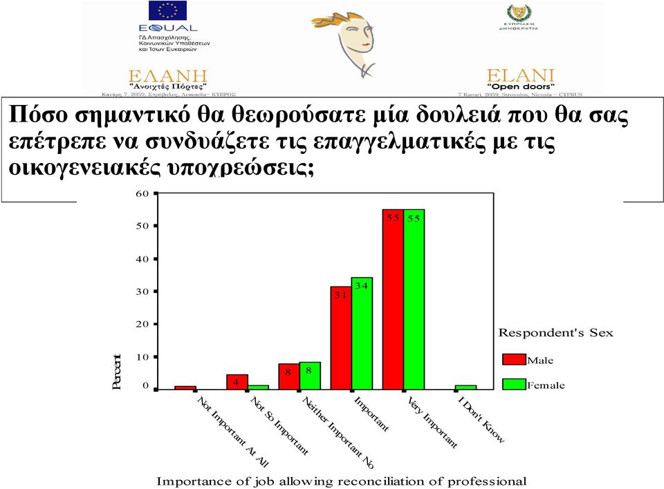 Sex Percent 10 0 4 8 8 Male Female Not Important At All Not So Important Neither