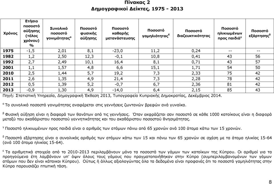15,1 1,71 54 50 2010 2,5 1,44 5,7 19,2 7,3 2,33 75 42 2011 2,6 1,35 4,9 21,4 7,3 2,28 78 42 2012 0,5 1,39 5,2-0,7 6,7 2,36 81 42 2013-0,9 1,30 4,9-14,0 6,4 2,15 85 43 Πηγή: Στατιστική Υπηρεσία,