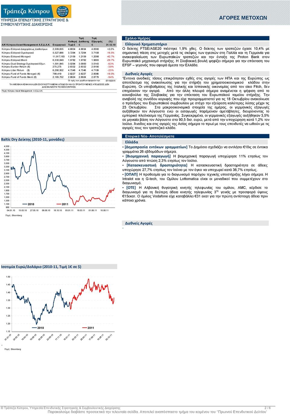 7% Κύπρου Dual Strategy Οµολογιακό Εξωτ. 1,591,845 3.0294 3.0900 3.0143-6.3% Κύπρου Euribor Return ( ) 275,275 2.8332 2.8332 2.8190-3.9% Κύπρου Libor Return ($) 6,290,502 4.7346 4.7346 4.7109-2.