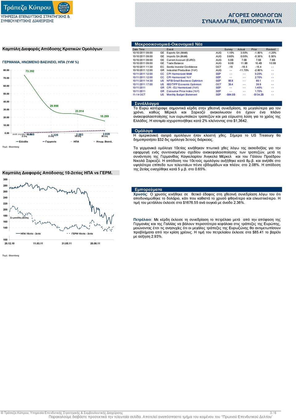 Μακροοικονοµικά-Οικονοµικά Νέα Date Time Event Survey Actual Prior Revised 10/10/2011 09:00 GE Exports SA (MoM) AUG 1.10% 3.50% -1.80% -1.20% 10/10/2011 09:00 GE Imports SA (MoM) AUG 0.60% 0.00% -0.