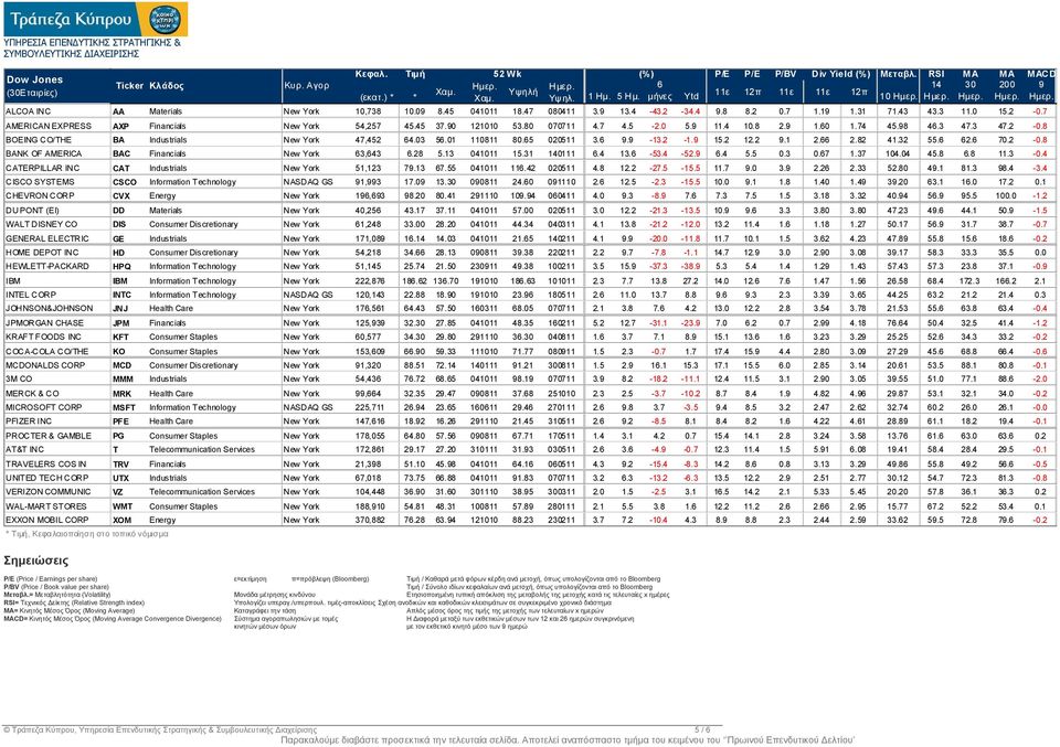 7 AMERICAN EXPRESS AXP Financials New York 54,257 45.45 37.90 121010 53.80 070711 4.7 4.5-2.0 5.9 11.4 10.8 2.9 1.60 1.74 45.98 46.3 47.3 47.2-0.8 BOEING CO/THE BA Industrials New York 47,452 64.