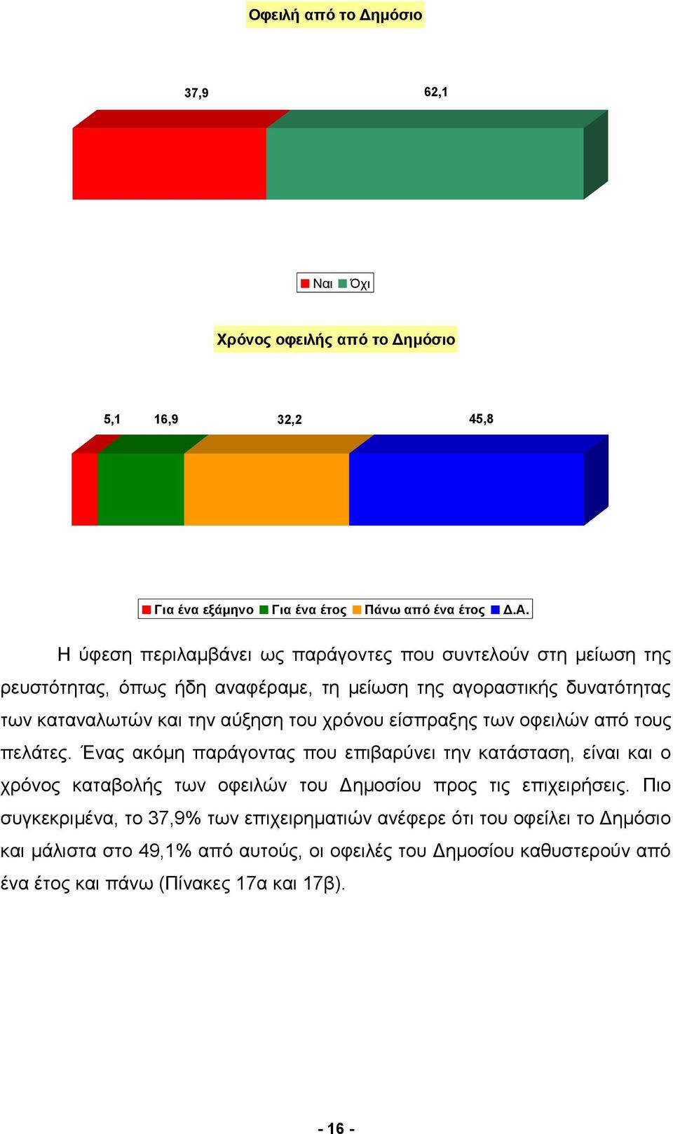 χρόνου είσπραξης των οφειλών από τους πελάτες.