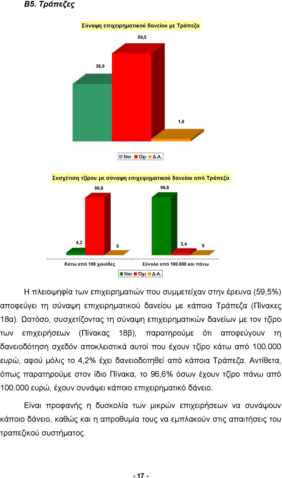 Η πλειοψηφία των επιχειρηματιών που συμμετείχαν στην έρευνα (59,5%) αποφεύγει τη σύναψη επιχειρηματικού δανείου με κάποια Τράπεζα (Πίνακες 18α).