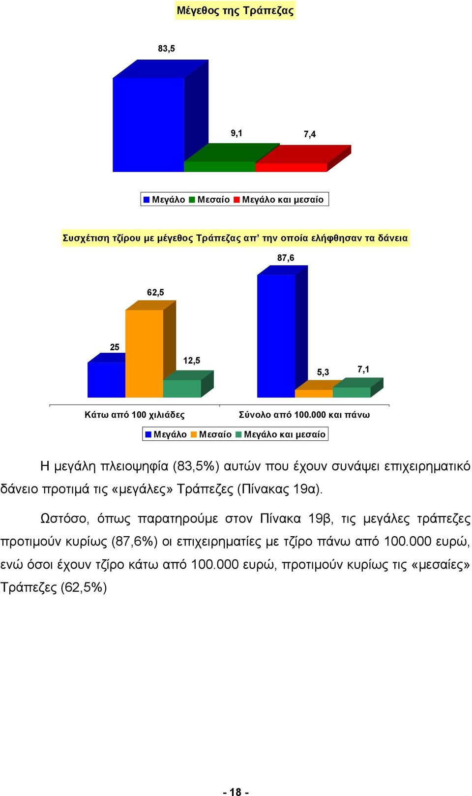 000 και πάνω Μεγάλο Μεσαίο Μεγάλο και μεσαίο Η μεγάλη πλειοψηφία (83,5%) αυτών που έχουν συνάψει επιχειρηματικό δάνειο προτιμά τις «μεγάλες» Τράπεζες