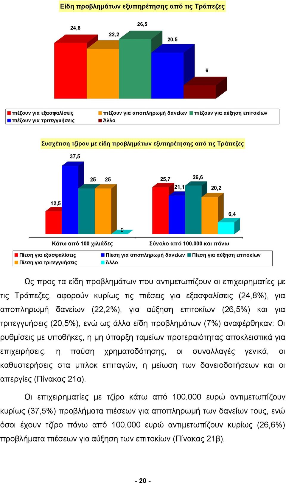 000 και πάνω Πίεση για εξασφαλίσεις Πίεση για αποπληρωμή δανείων Πίεση για αύξηση επιτοκίων Πίεση για τριτεγγυήσεις Άλλο Ως προς τα είδη προβλημάτων που αντιμετωπίζουν οι επιχειρηματίες με τις