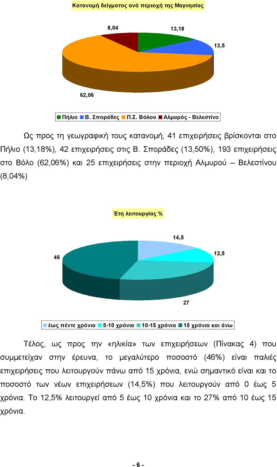 Σποράδες (13,50%), 193 επιχειρήσεις στο Βόλο (62,06%) και 25 επιχειρήσεις στην περιοχή Αλμυρού Βελεστίνου (8,04%) Έτη λειτουργίας % 14,5 46 12,5 27 έως πέντε χρόνια 5-10 χρόνια 10-15 χρόνια 15