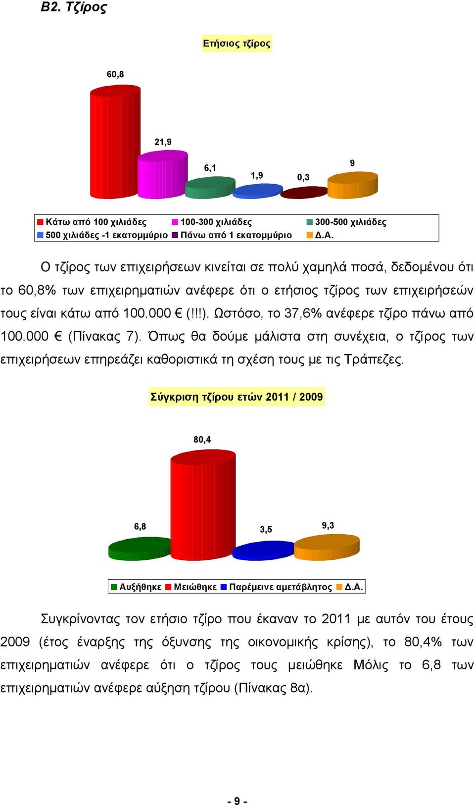 Ωστόσο, το 37,6% ανέφερε τζίρο πάνω από 100.000 (Πίνακας 7). Όπως θα δούμε μάλιστα στη συνέχεια, ο τζίρος των επιχειρήσεων επηρεάζει καθοριστικά τη σχέση τους με τις Τράπεζες.