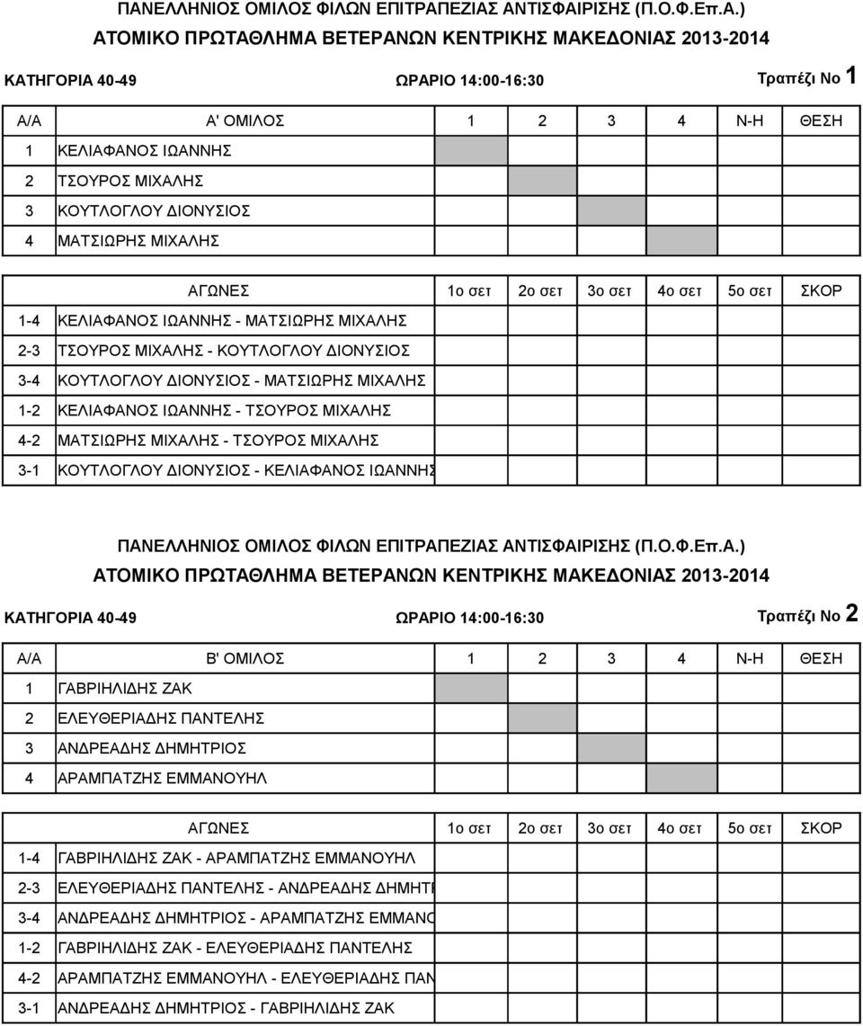 ΜΙΧΑΛΗΣ 4-2 ΜΑΤΣΙΩΡΗΣ ΜΙΧΑΛΗΣ - ΤΣΟΥΡΟΣ ΜΙΧΑΛΗΣ 3-1 ΚΟΥΤΛΟΓΛΟΥ ΔΙΟΝΥΣΙΟΣ - ΚΕΛΙΑΦΑΝΟΣ ΙΩΑΝΝΗΣ ΠΑΝΕΛΛΗΝΙΟΣ ΟΜΙΛΟΣ ΦΙΛΩΝ ΕΠΙΤΡΑΠΕΖΙΑΣ ΑΝΤΙΣΦΑΙΡΙΣΗΣ (Π.Ο.Φ.Επ.Α.) ΑΤΟΜΙΚΟ ΠΡΩΤΑΘΛΗΜΑ ΒΕΤΕΡΑΝΩΝ ΚΕΝΤΡΙΚΗΣ