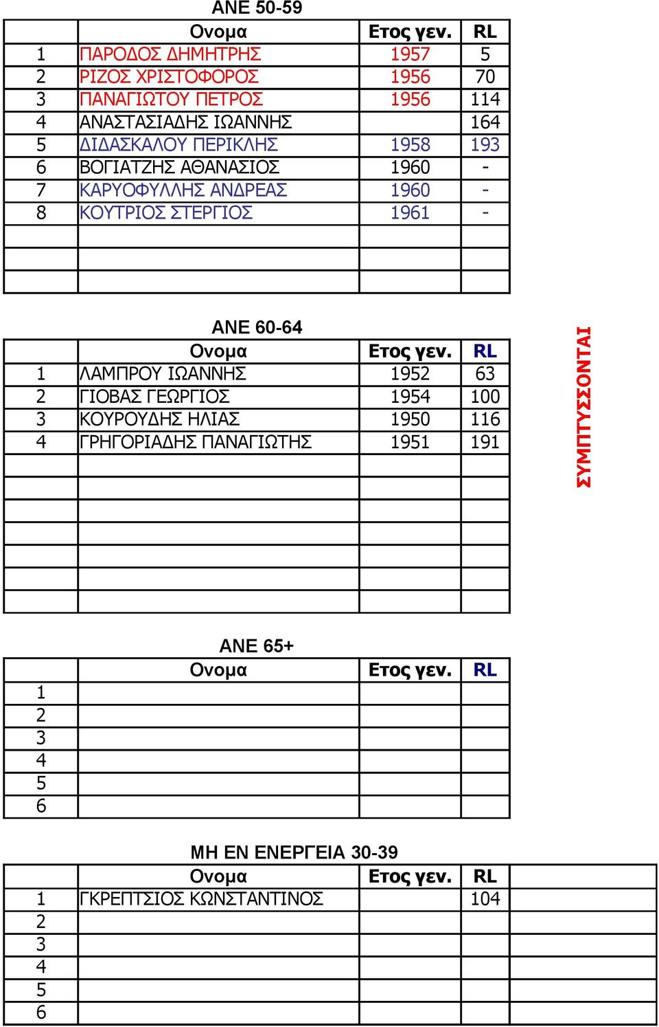ΠΕΡΙΚΛΗΣ 1958 193 6 ΒΟΓΙΑΤΖΗΣ ΑΘΑΝΑΣΙΟΣ 1960-7 ΚΑΡΥΟΦΥΛΛΗΣ ΑΝΔΡΕΑΣ 1960-8 ΚΟΥΤΡΙΟΣ ΣΤΕΡΓΙΟΣ 1961 - ANE 60-64 Ονομα Ετος γεν.