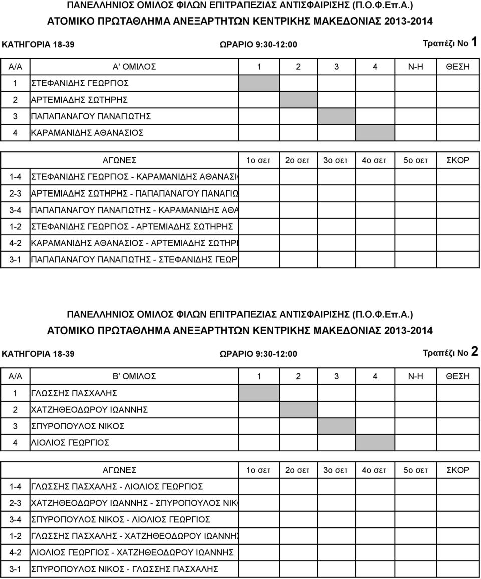 ΑΡΤΕΜΙΑΔΗΣ ΣΩΤΗΡΗΣ 3-1 ΠΑΠΑΠΑΝΑΓΟΥ ΠΑΝΑΓΙΩΤΗΣ - ΣΤΕΦΑΝΙΔΗΣ ΓΕΩΡΓΙΟΣ ΠΑΝΕΛΛΗΝΙΟΣ ΟΜΙΛΟΣ ΦΙΛΩΝ ΕΠΙΤΡΑΠΕΖΙΑΣ ΑΝΤΙΣΦΑΙΡΙΣΗΣ (Π.Ο.Φ.Επ.Α.) ΚΑΤΗΓΟΡΙΑ 18-39 ΩΡΑΡΙΟ 9:30-12:00 Τραπέζι Νο 2 A/A Β' ΟΜΙΛΟΣ 1 2