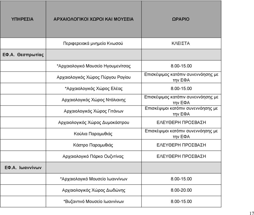 Ντόλιανης Αρχαιολογικός Χώρος Γιτάνων Αρχαιολογικός Χώρος Δυμοκάστρου Κούλια Παραμυθιάς Κάστρο Παραμυθιάς Αρχαιολογικό Πάρκο Ουζντίνας