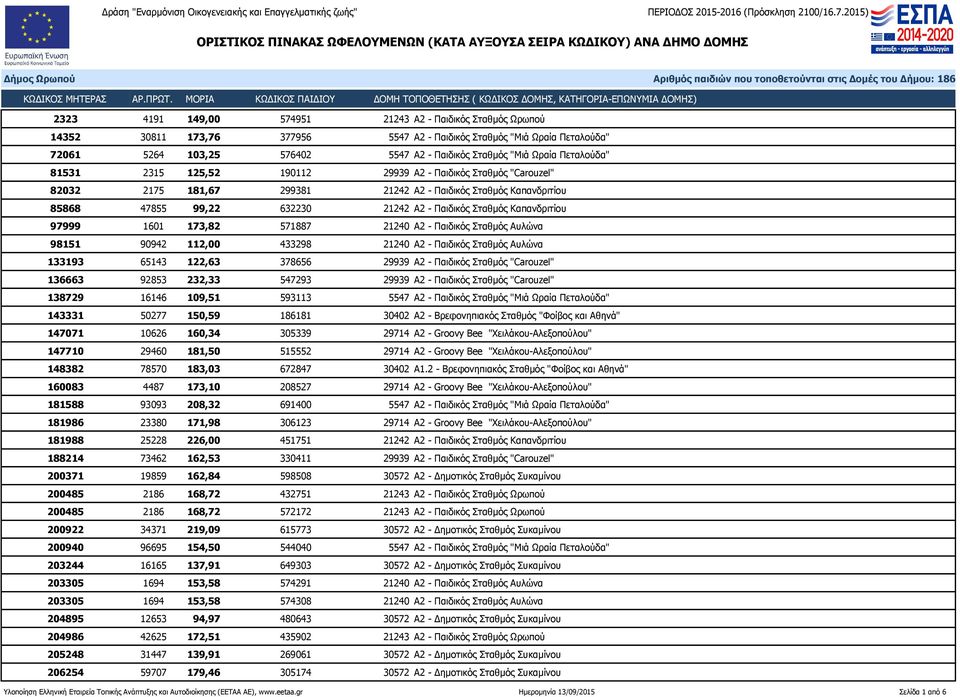 Καπανδριτίου 97999 1601 173,82 571887 21240 Α2 - Παιδικός Σταθμός Αυλώνα 98151 90942 112,00 433298 21240 Α2 - Παιδικός Σταθμός Αυλώνα 133193 65143 122,63 378656 29939 Α2 - Παιδικός Σταθμός "Carouzel"