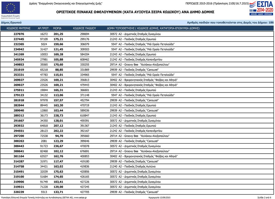 Σταθμός Καπανδριτίου 249853 35065 170,60 330255 29714 Α2 - Groovy Bee "Χειλάκου-Αλεξοπούλου" 251019 65218 88,85 331869 29939 Α2 - Παιδικός Σταθμός "Carouzel" 253331 47783 115,01 334965 5547 Α2 -