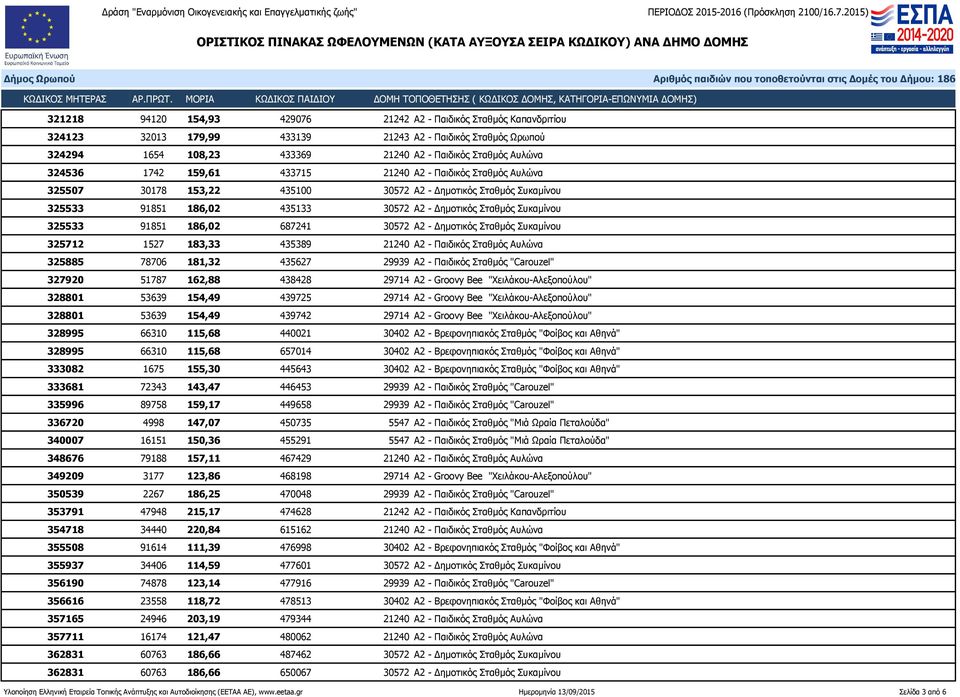 186,02 687241 30572 Α2 - Δημοτικός Σταθμός Συκαμίνου 325712 1527 183,33 435389 21240 Α2 - Παιδικός Σταθμός Αυλώνα 325885 78706 181,32 435627 29939 Α2 - Παιδικός Σταθμός "Carouzel" 327920 51787 162,88