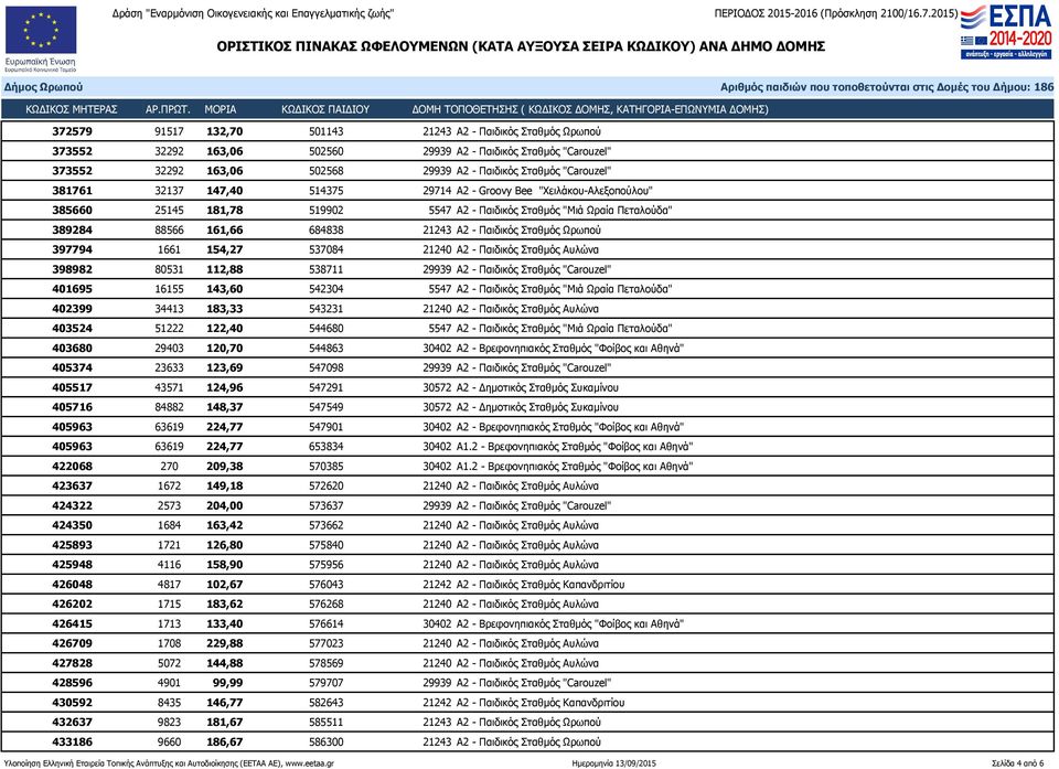 Σταθμός Ωρωπού 397794 1661 154,27 537084 21240 Α2 - Παιδικός Σταθμός Αυλώνα 398982 80531 112,88 538711 29939 Α2 - Παιδικός Σταθμός "Carouzel" 401695 16155 143,60 542304 5547 Α2 - Παιδικός Σταθμός
